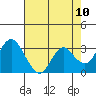 Tide chart for Mallard Island Ferry Wharf, Suisun Bay, California on 2021/05/10