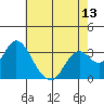 Tide chart for Mallard Island Ferry Wharf, Suisun Bay, California on 2021/05/13