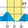 Tide chart for Mallard Island Ferry Wharf, Suisun Bay, California on 2021/05/17