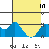 Tide chart for Mallard Island Ferry Wharf, Suisun Bay, California on 2021/05/18