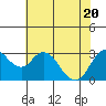 Tide chart for Mallard Island Ferry Wharf, Suisun Bay, California on 2021/05/20