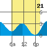 Tide chart for Mallard Island Ferry Wharf, Suisun Bay, California on 2021/05/21