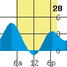 Tide chart for Mallard Island Ferry Wharf, Suisun Bay, California on 2021/05/28