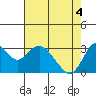Tide chart for Mallard Island Ferry Wharf, Suisun Bay, California on 2021/05/4