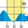 Tide chart for Mallard Island Ferry Wharf, Suisun Bay, California on 2021/06/11