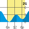 Tide chart for Mallard Island Ferry Wharf, Suisun Bay, California on 2021/06/21