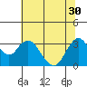Tide chart for Mallard Island Ferry Wharf, Suisun Bay, California on 2021/06/30