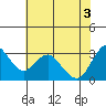 Tide chart for Mallard Island Ferry Wharf, Suisun Bay, California on 2021/06/3