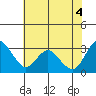 Tide chart for Mallard Island Ferry Wharf, Suisun Bay, California on 2021/06/4
