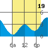 Tide chart for Mallard Island Ferry Wharf, Suisun Bay, California on 2021/07/19