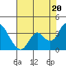 Tide chart for Mallard Island Ferry Wharf, Suisun Bay, California on 2021/07/20