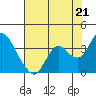Tide chart for Mallard Island Ferry Wharf, Suisun Bay, California on 2021/07/21