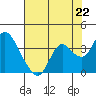 Tide chart for Mallard Island Ferry Wharf, Suisun Bay, California on 2021/07/22
