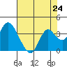 Tide chart for Mallard Island Ferry Wharf, Suisun Bay, California on 2021/07/24