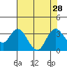 Tide chart for Mallard Island Ferry Wharf, Suisun Bay, California on 2021/07/28