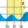 Tide chart for Mallard Island Ferry Wharf, Suisun Bay, California on 2021/07/2