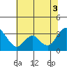 Tide chart for Mallard Island Ferry Wharf, Suisun Bay, California on 2021/07/3