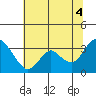 Tide chart for Mallard Island Ferry Wharf, Suisun Bay, California on 2021/07/4