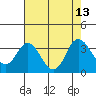 Tide chart for Mallard Island Ferry Wharf, Suisun Bay, California on 2021/08/13