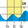 Tide chart for Mallard Island Ferry Wharf, Suisun Bay, California on 2021/08/16