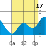 Tide chart for Mallard Island Ferry Wharf, Suisun Bay, California on 2021/08/17