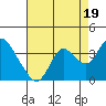 Tide chart for Mallard Island Ferry Wharf, Suisun Bay, California on 2021/08/19