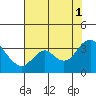 Tide chart for Mallard Island Ferry Wharf, Suisun Bay, California on 2021/08/1