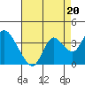 Tide chart for Mallard Island Ferry Wharf, Suisun Bay, California on 2021/08/20