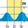 Tide chart for Mallard Island Ferry Wharf, Suisun Bay, California on 2021/08/26