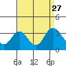 Tide chart for Mallard Island Ferry Wharf, Suisun Bay, California on 2021/08/27