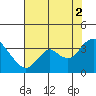 Tide chart for Mallard Island Ferry Wharf, Suisun Bay, California on 2021/08/2