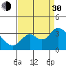 Tide chart for Mallard Island Ferry Wharf, Suisun Bay, California on 2021/08/30
