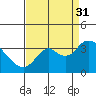 Tide chart for Mallard Island Ferry Wharf, Suisun Bay, California on 2021/08/31