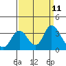 Tide chart for Mallard Island Ferry Wharf, Suisun Bay, California on 2021/09/11