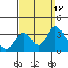 Tide chart for Mallard Island Ferry Wharf, Suisun Bay, California on 2021/09/12