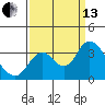 Tide chart for Mallard Island Ferry Wharf, Suisun Bay, California on 2021/09/13