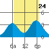 Tide chart for Mallard Island Ferry Wharf, Suisun Bay, California on 2021/09/24