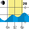 Tide chart for Mallard Island Ferry Wharf, Suisun Bay, California on 2021/09/28