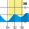 Tide chart for Mallard Island Ferry Wharf, Suisun Bay, California on 2021/09/30