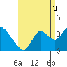 Tide chart for Mallard Island Ferry Wharf, Suisun Bay, California on 2021/09/3