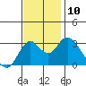 Tide chart for Mallard Island Ferry Wharf, Suisun Bay, California on 2021/11/10
