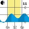 Tide chart for Mallard Island Ferry Wharf, Suisun Bay, California on 2021/11/11