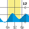 Tide chart for Mallard Island Ferry Wharf, Suisun Bay, California on 2021/11/12