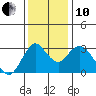 Tide chart for Mallard Island Ferry Wharf, Suisun Bay, California on 2021/12/10