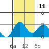 Tide chart for Mallard Island Ferry Wharf, Suisun Bay, California on 2021/12/11