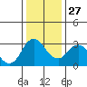 Tide chart for Mallard Island Ferry Wharf, Suisun Bay, California on 2021/12/27