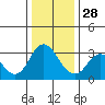 Tide chart for Mallard Island Ferry Wharf, Suisun Bay, California on 2021/12/28