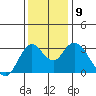 Tide chart for Mallard Island Ferry Wharf, Suisun Bay, California on 2021/12/9