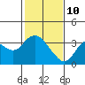 Tide chart for Mallard Island Ferry Wharf, Suisun Bay, California on 2022/02/10