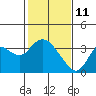 Tide chart for Mallard Island Ferry Wharf, Suisun Bay, California on 2022/02/11